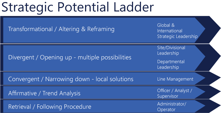 Smithfield Strategic Potential Ladder